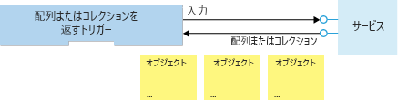図は、サービスと連携するトリガーを示しています。トリガーはサービスに入力を送信し、サービスはオブジェクト配列を返します。
