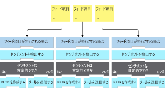 図は、トリガーから返された 3 つのオブジェクトと、ロジック アプリ内の 3 つのワークフロー インスタンスを示しています。配列内の各オブジェクトとロジック アプリの各ワークフロー インスタンスが矢印で結ばれています。