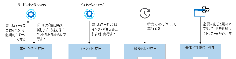 図は、ポーリング、プッシュ、繰り返し、要求の 4 種類のトリガーを示しています。
