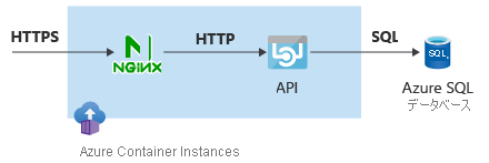 Diagram that shows topology of Azure Container Instances with NGINX sidecar.