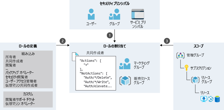 An illustration showing a sample role assignment process for Marketing group, which is a combination of security principal, role definition, and scope. The Marketing group falls under the Group security principal and has a Contributor role assigned for the Resource group scope.