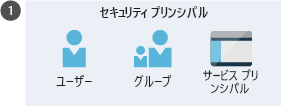 An illustration showing security principal including user, group, and service principal.