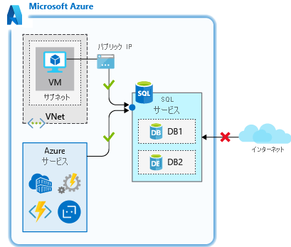 Diagram shows how to allow access to Azure services network.