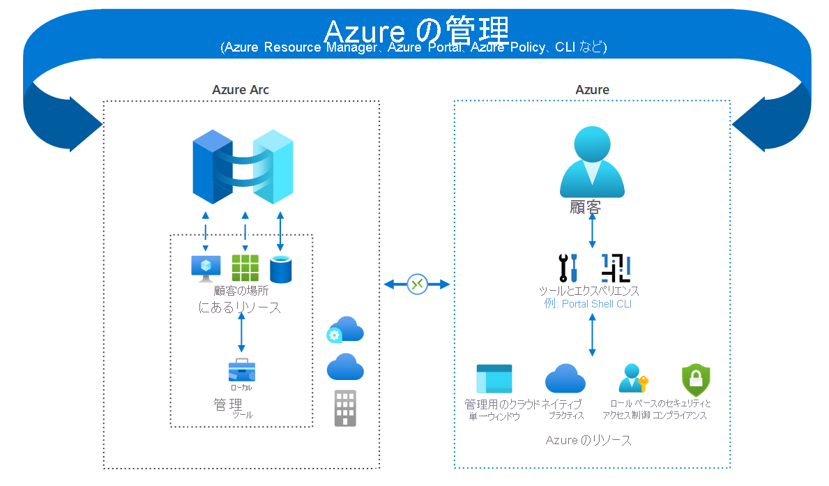 Diagram of Azure management tools being used to manage both Azure hosted resources and through Azure Arc resources located elsewhere.