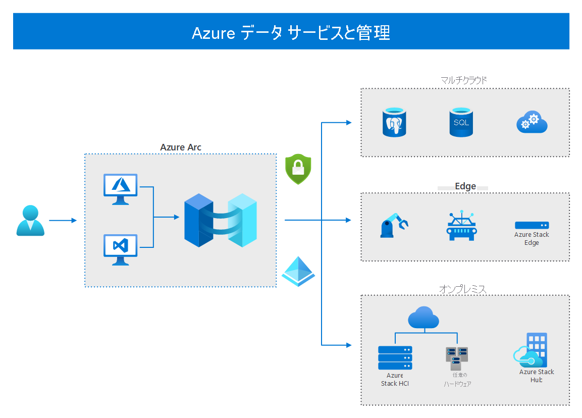 Diagram showing an administrator using Azure management tools via Azure Arc to connect and manage resources in Multicloud, Edge, and On-premises scenarios.