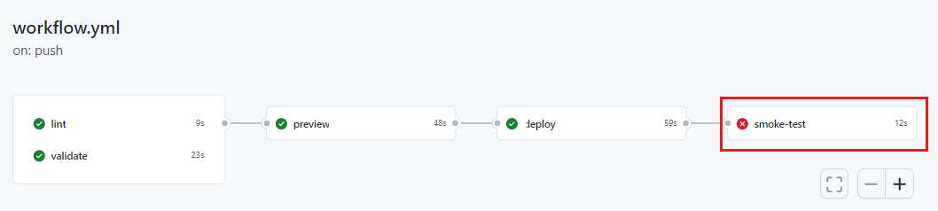 ワークフロー実行ジョブが示されている GitHub インターフェイスのスクリーンショット。スモーク テスト ジョブが失敗とレポートされています。