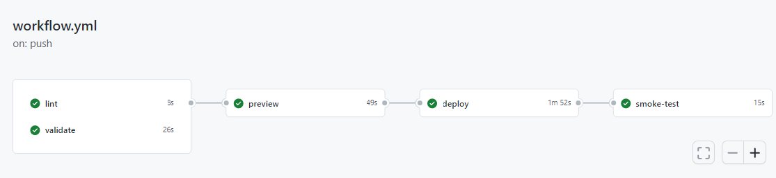 成功したワークフロー実行を示している GitHub インターフェイスのスクリーンショット。