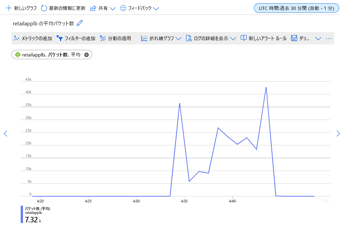 Chart showing the average packet count while the load balancer is in a healthy state.