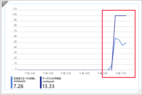 Screenshot of the Health Probe Status and Data Path Availability chart where the Data Path Availability is at 100 but Health Probe Status hovers around 50.