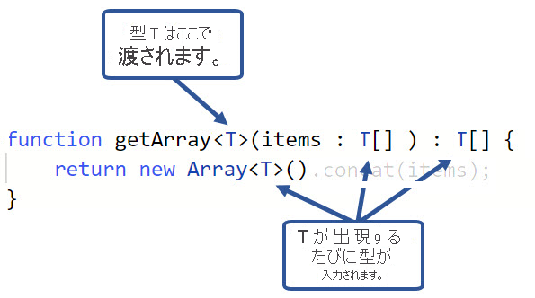 Diagram showing the getArray function with the T type variable following the function name.