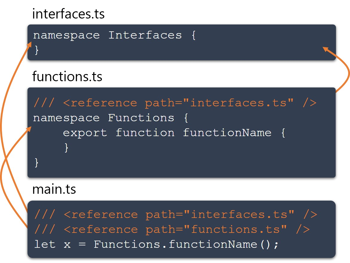 Two files that use namespaces are able to describe the relationship using reference statements. The file functions.ts has a relationship with interfaces.ts and main.ts has a relationship with interfaces.ts and functions.ts.