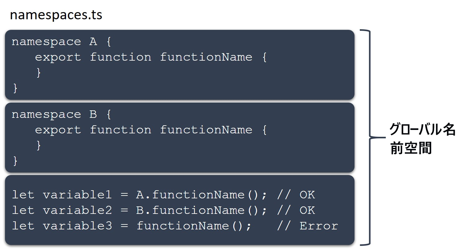 Two namespace declarations, A, and B, each have a function called functionName, but are they are removed from the global namespace of namespaces.ts so there are no name conflicts