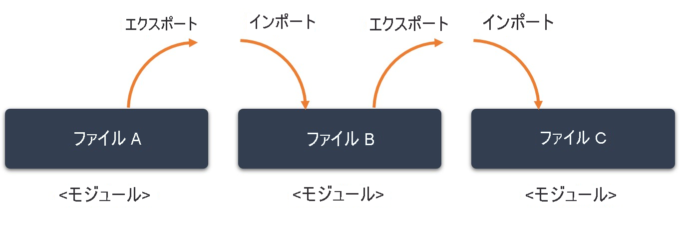 Modules are connected to each other through a series of export and import statements.