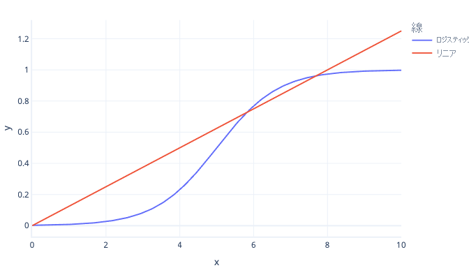 ロジスティック回帰の例のグラフを示す図。