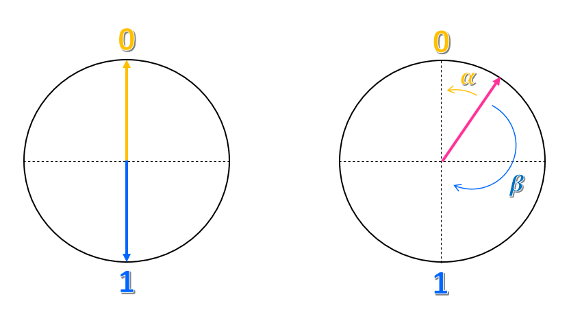 Diagram of a circle with two arrows pointing up and down from the center of the circle. The arrows represent the states 0 and 1 respectively. Any other state is an arrow pointing at other directions.