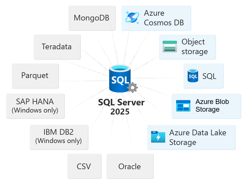 データ仮想化用のデータ ハブとしての SQL Server のスクリーンショット。