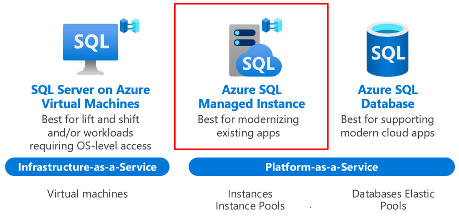 Azure 仮想マシン上の SQL Server、Azure SQL Managed Instance、Azure SQL Database など、使用可能なさまざまな Azure SQL オファリングを示す図。
