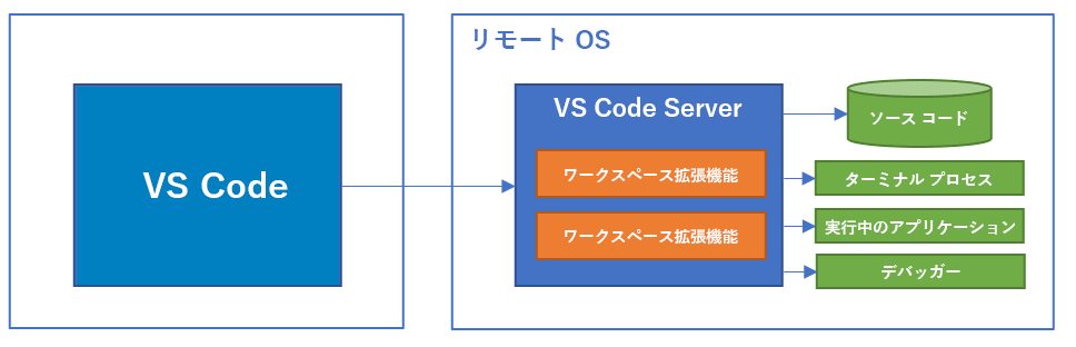 Visual Studio Code とリモート OS グラフの図。