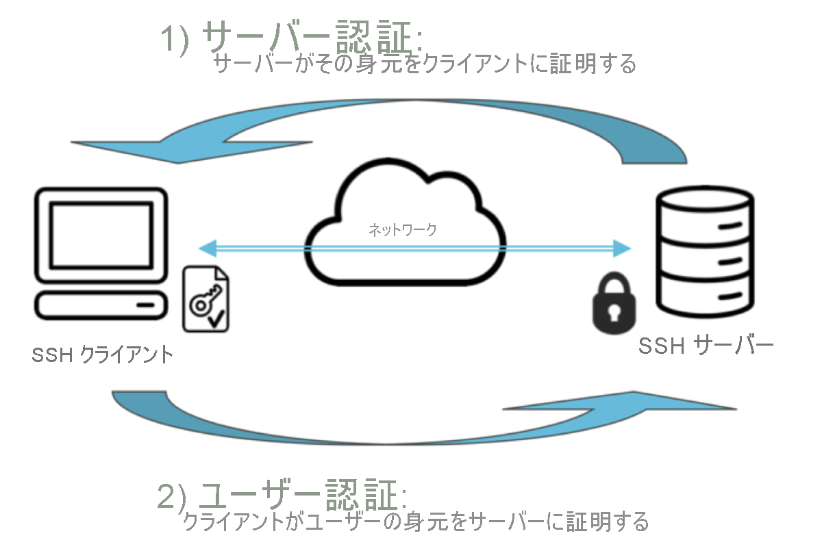 SSH 認証のしくみを示す図。