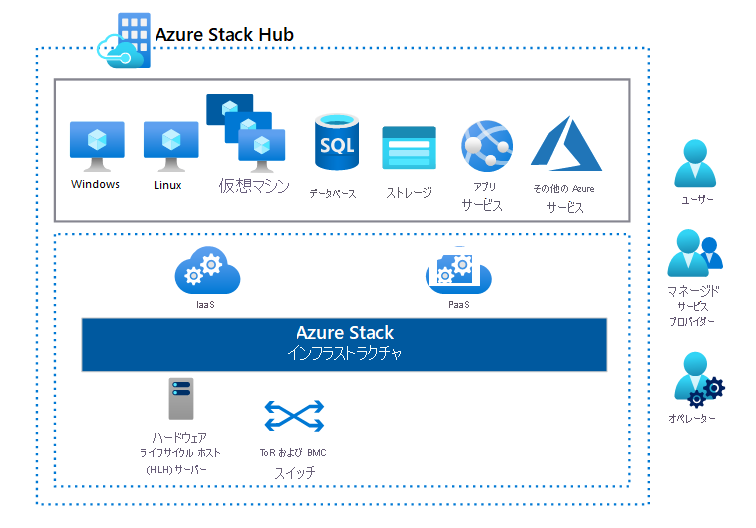Diagram shows Azure Stack Hub elements.