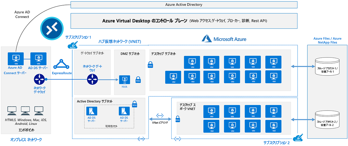 Diagram of an Azure Virtual Desktop service architecture.