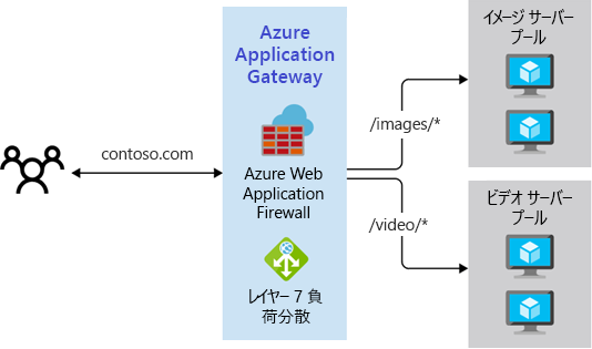 Diagram that shows a path-based routing approach.