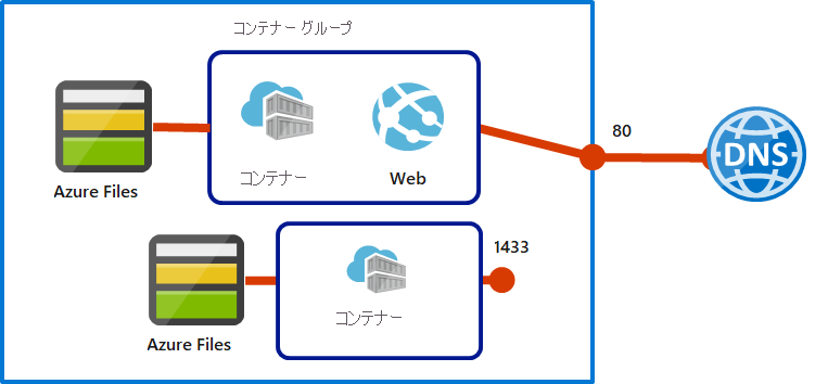 Diagram that depicts an Azure Container Instances multi-container group that has two containers.