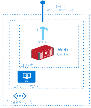 仮想ネットワーク内の仮想マシン上で動作している Web サーバー コンテナーを示す図。