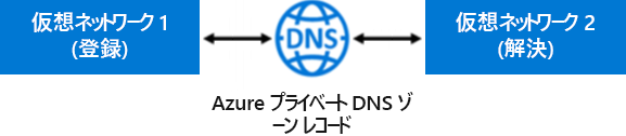 Diagram that shows two virtual networks querying Azure Private DNS zone records. One virtual network provides registration, and the other provides name resolution.