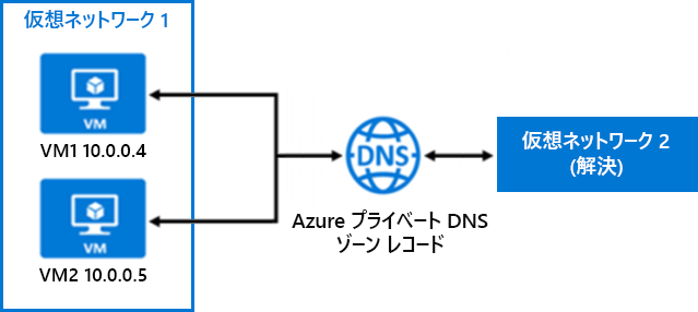 Diagram of a virtual network with virtual machines querying Azure Private DNS zone records. Private IP addresses are resolved by another virtual network.