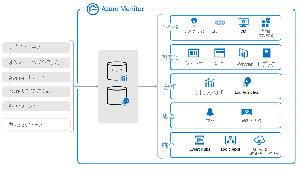 テキストで説明されている、Azure で使用可能なさまざまな監視サービスと診断サービスを示す図。