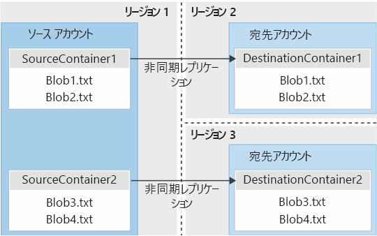 Diagram that shows asynchronous replication of blob containers between regions.