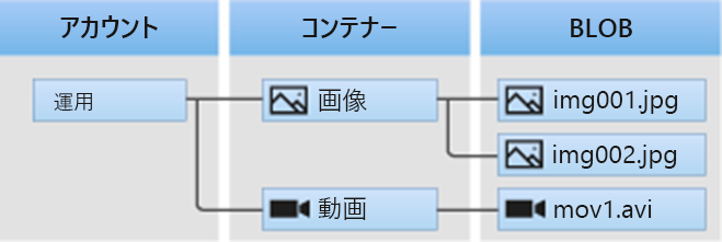 Diagram that shows the Azure Blob Storage architecture.