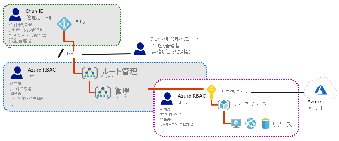 Diagram that shows how Microsoft Entra admin roles and Azure roles can be used together to authenticate users and control access to resources.