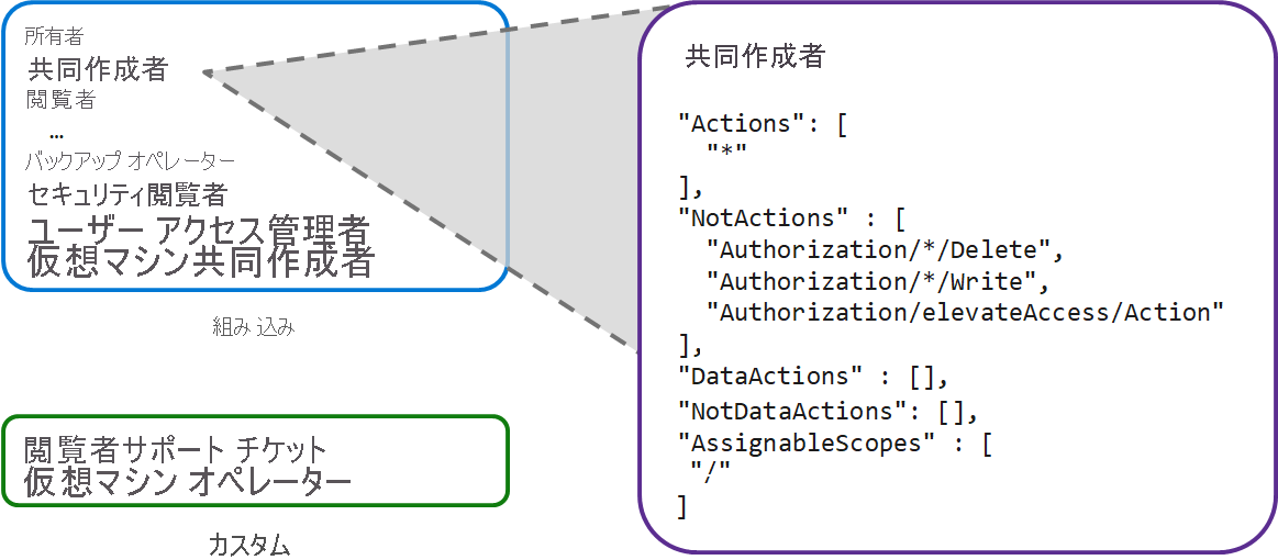 Azure RBAC の組み込みロールとカスタム ロールを示す図。組み込みの共同作成者ロール (Actions、Not Actions、Data Actions を含む) のアクセス許可のセットが表示されています。