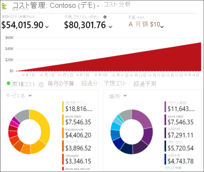 サービス名と場所別のコスト、および請求の予測を示す Microsoft Cost Management のダッシュボードのスクリーンショット。