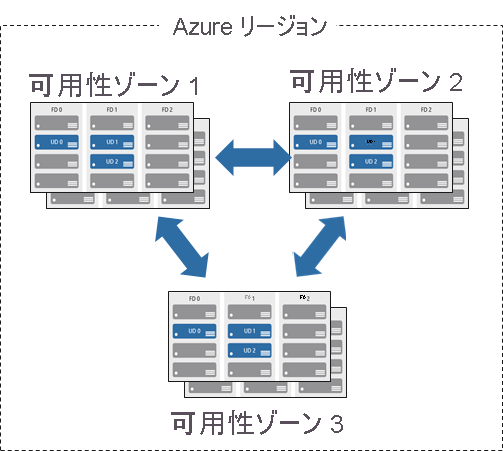 3 つの可用性ゾーンが接続されて 1 つの Azure リージョンができています。