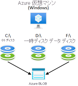 Diagram that shows disks used by an Azure virtual machine, including disks for the OS, data, and temporary storage.