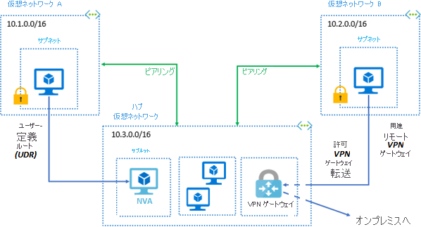 Diagram of a regional virtual network peering. One network allows VPN gateway transit and uses a remote VPN gateway to access resources in a hub virtual network.