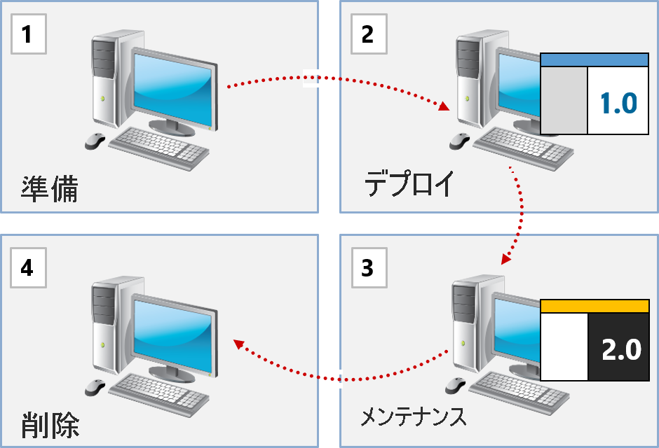 4 つのソフトウェア ライフサイクル フェーズを示す図。