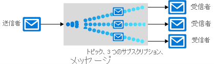 Illustration that shows a sender and multiple receivers communicating through subscriptions.