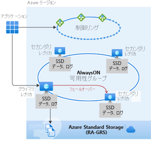 データとログ ファイルがすべて直接接続されている SSD 上で実行され、ネットワーク待機時間が大幅に短縮される Business Critical レベルを示す図。