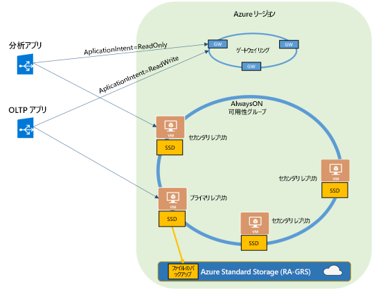 Business Critical サービス レベルでの読み取りスケールアウト プロビジョニングを示す図。