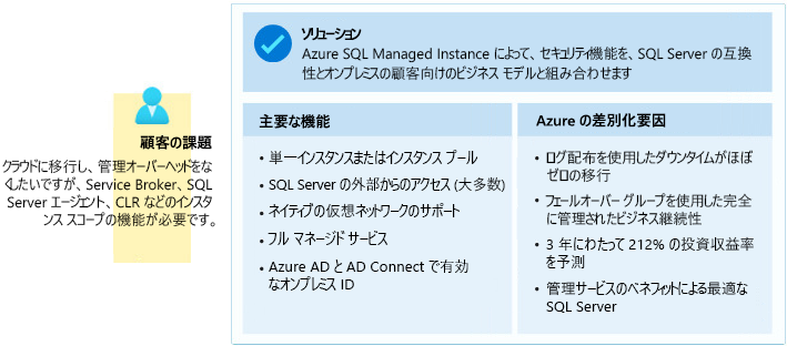 Illustration that shows a business scenario for Azure SQL Managed Instance.