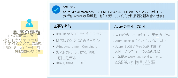 Illustration that shows a business scenario for SQL Server on Azure Virtual Machines.