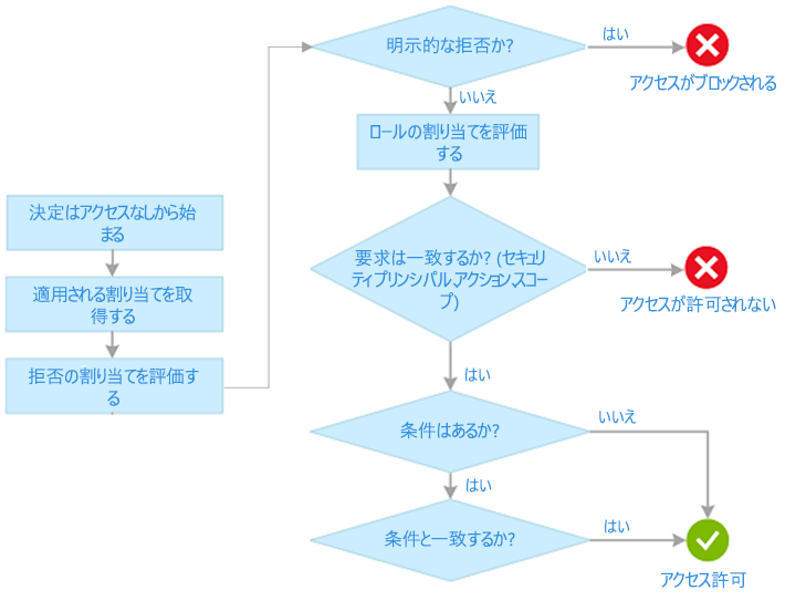 Diagram of an RBAC decision tree that shows the flow from no access to access allowed.