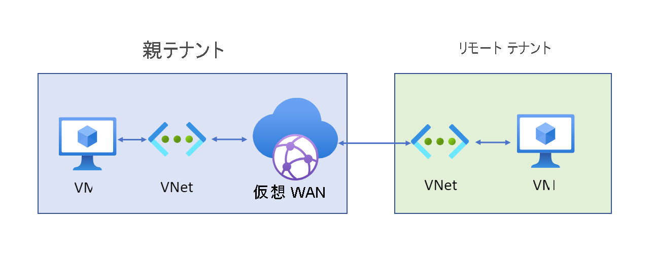Connect a non-Contoso VNet to a Contoso virtual hub (the Parent Tenant).