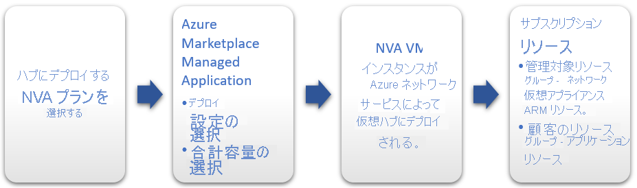 NVA deployment process.
