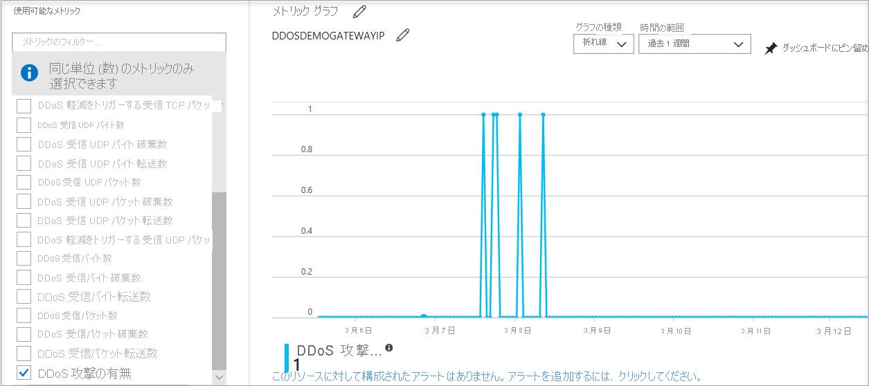 Screenshot of a chart that displays the metric for 'Under DDoS attack or not'.