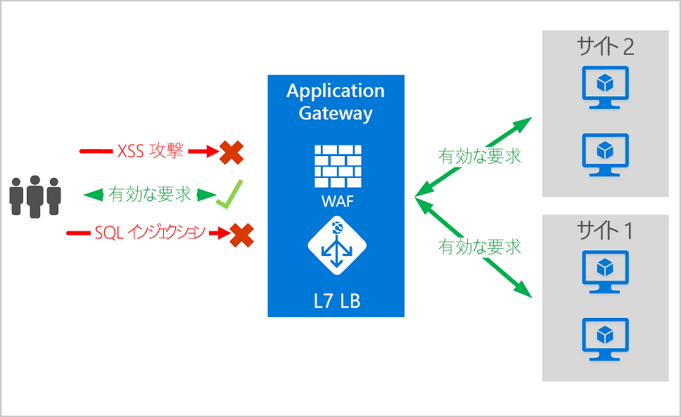Diagram illustrating the Web Application Firewall Application Gateway.